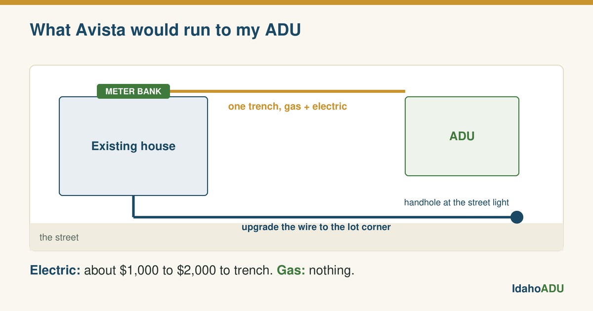 A site diagram of a house and a smaller ADU, with one trench carrying gas and electric between them